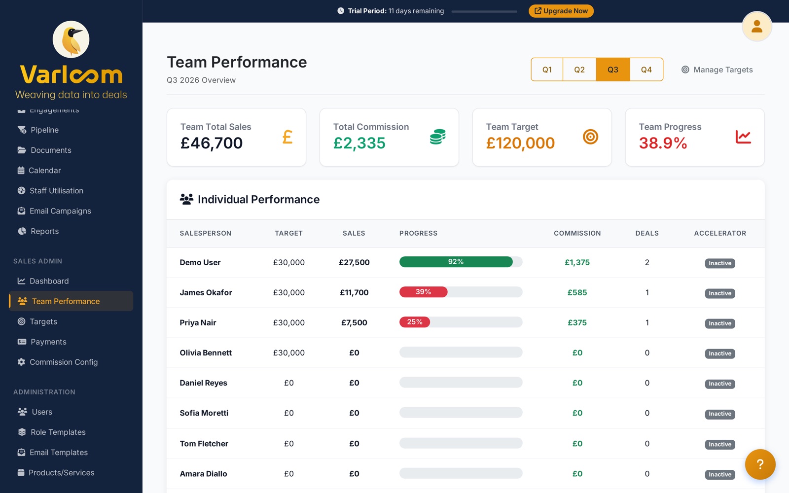 Varloom sales team performance leaderboard with targets and commissions